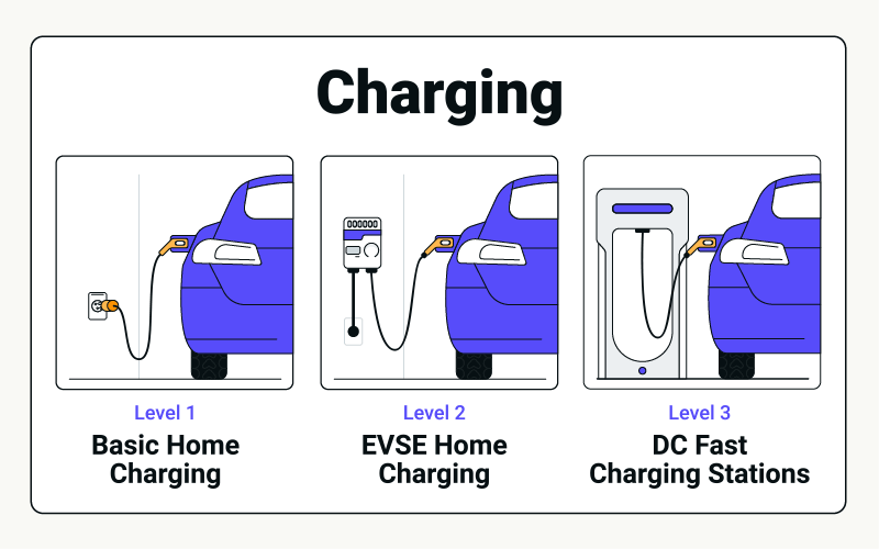 3 Types of Electric Vehicle Charging.